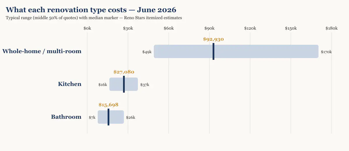 Typical cost range and median by renovation type in Metro Vancouver, June 2026: whole-home $92,930, kitchen $27,080, bathroom $15,698