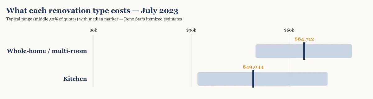 Cost range and median by renovation type in Metro Vancouver, July 2023