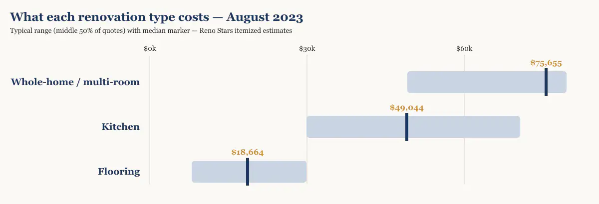 Cost range and median by renovation type in Metro Vancouver, August 2023