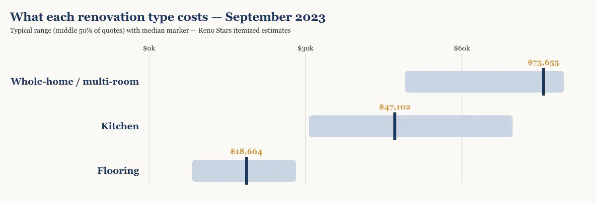 Cost range and median by renovation type in Metro Vancouver, September 2023