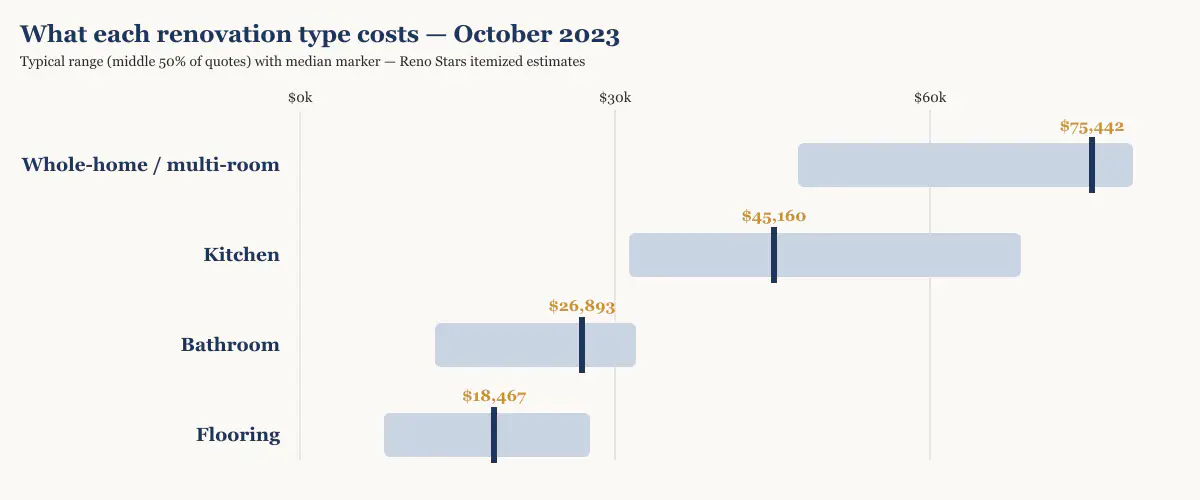 Cost range and median by renovation type in Metro Vancouver, October 2023