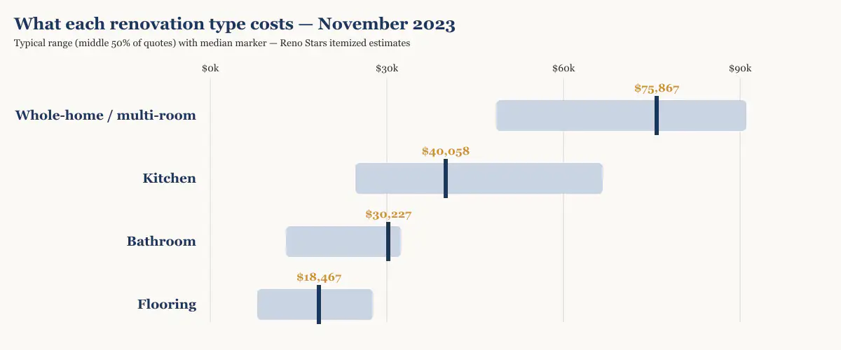 Cost range and median by renovation type in Metro Vancouver, November 2023