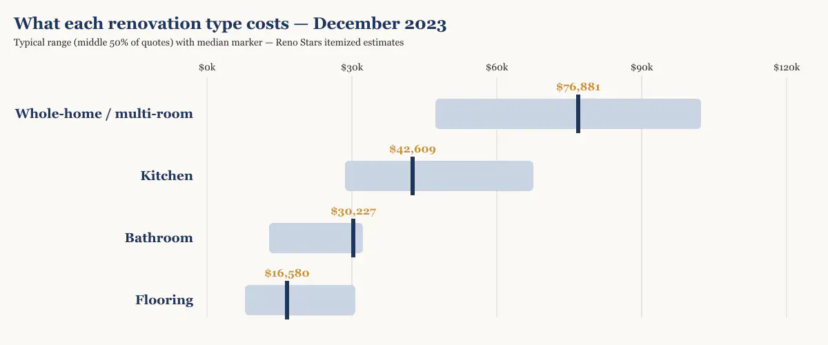 Cost range and median by renovation type in Metro Vancouver, December 2023