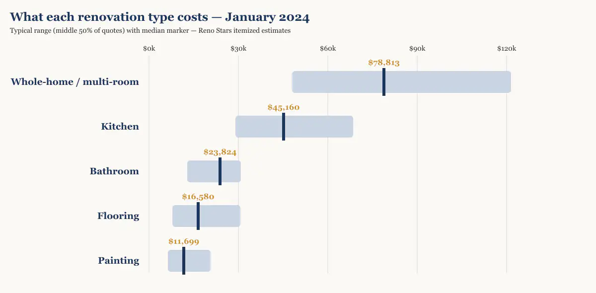 Cost range and median by renovation type in Metro Vancouver, January 2024