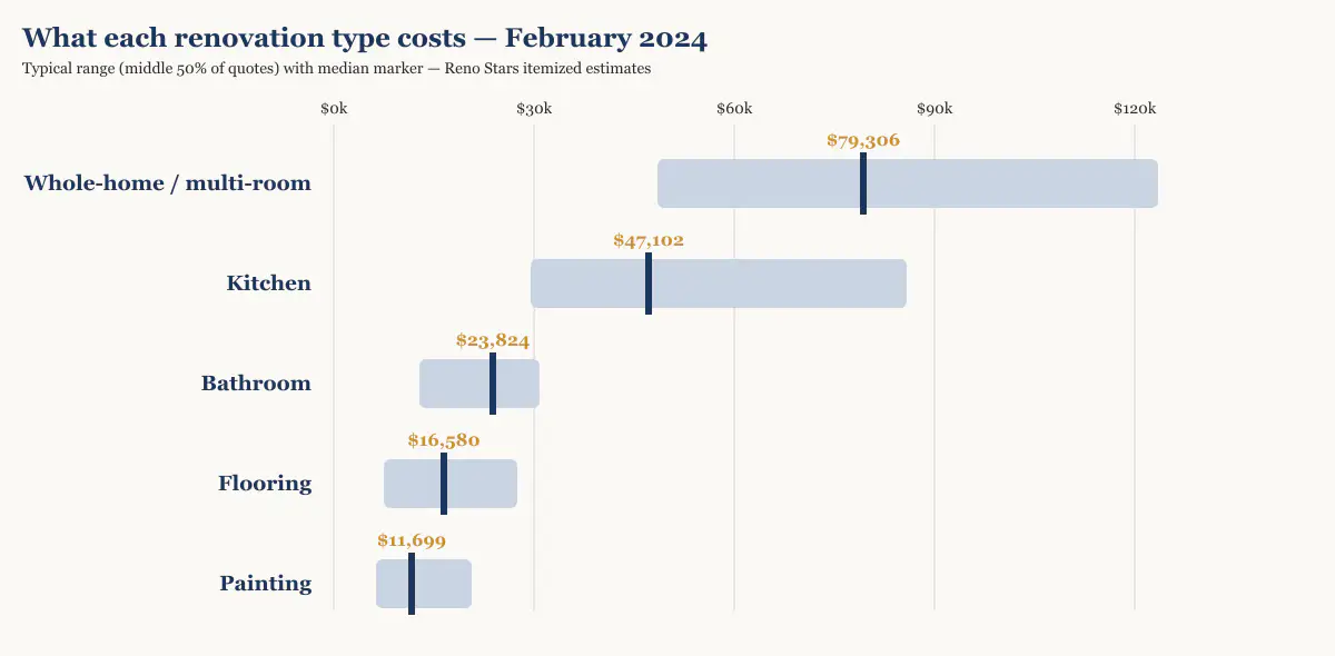 Cost range and median by renovation type in Metro Vancouver, February 2024