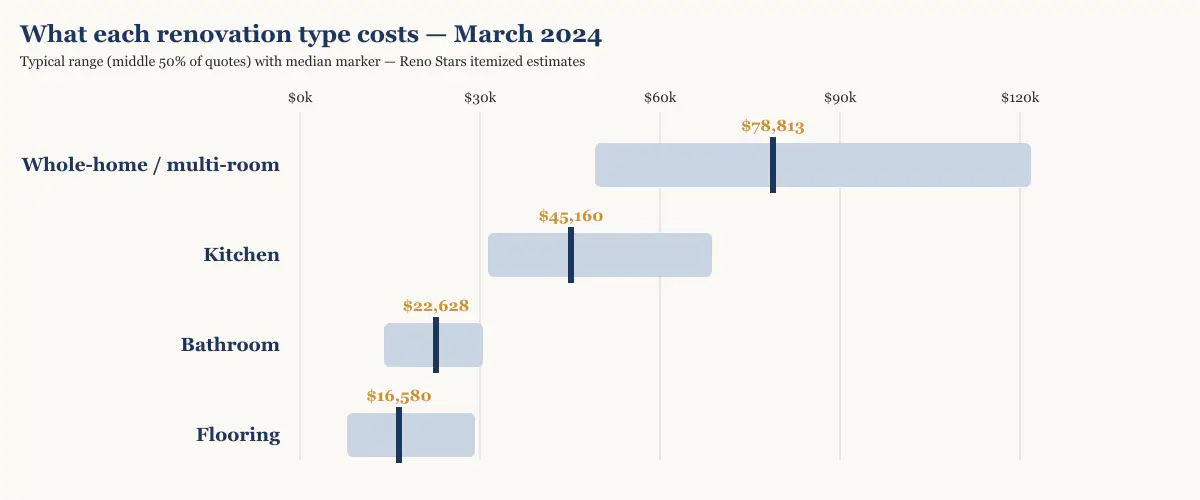 Cost range and median by renovation type in Metro Vancouver, March 2024