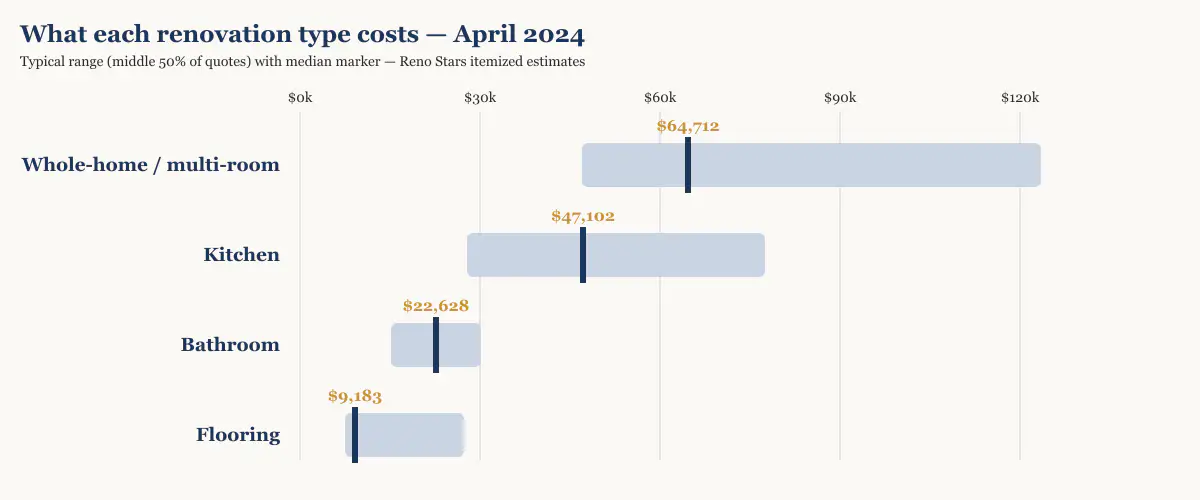 Cost range and median by renovation type in Metro Vancouver, April 2024