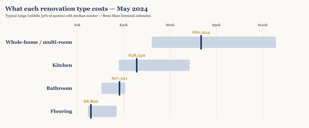 Cost range and median by renovation type in Metro Vancouver, May 2024