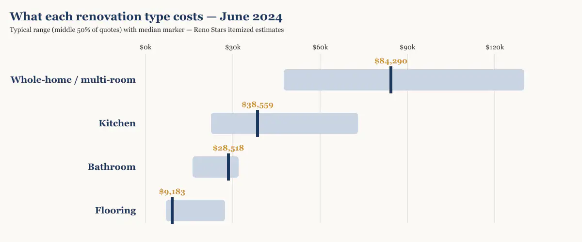 Cost range and median by renovation type in Metro Vancouver, June 2024