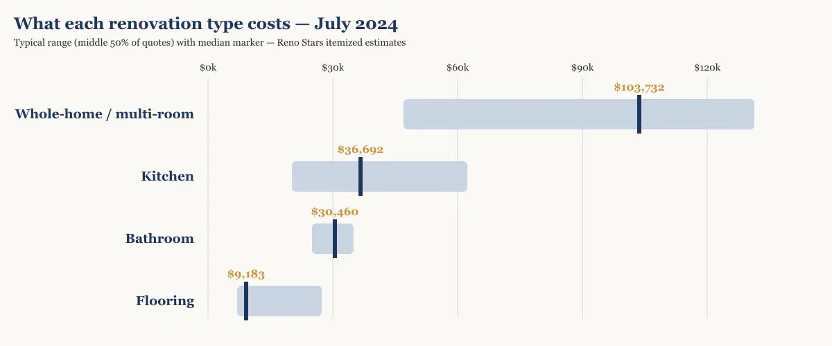 Cost range and median by renovation type in Metro Vancouver, July 2024