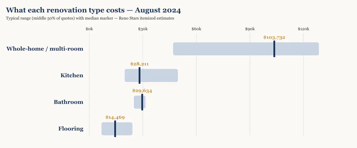Cost range and median by renovation type in Metro Vancouver, August 2024