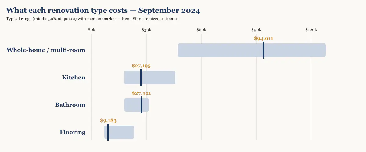 Cost range and median by renovation type in Metro Vancouver, September 2024