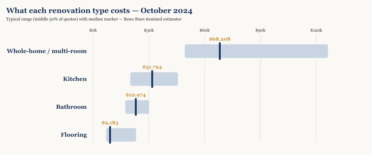 Cost range and median by renovation type in Metro Vancouver, October 2024