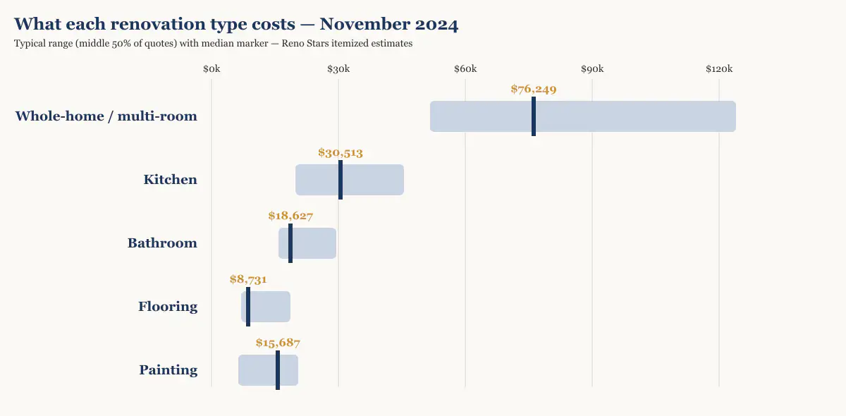 Cost range and median by renovation type in Metro Vancouver, November 2024