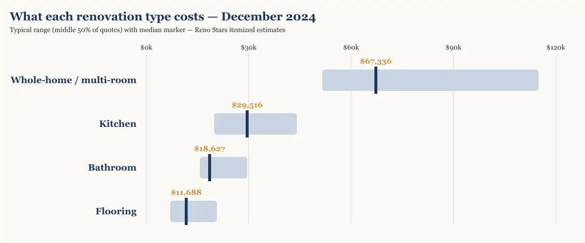 Cost range and median by renovation type in Metro Vancouver, December 2024