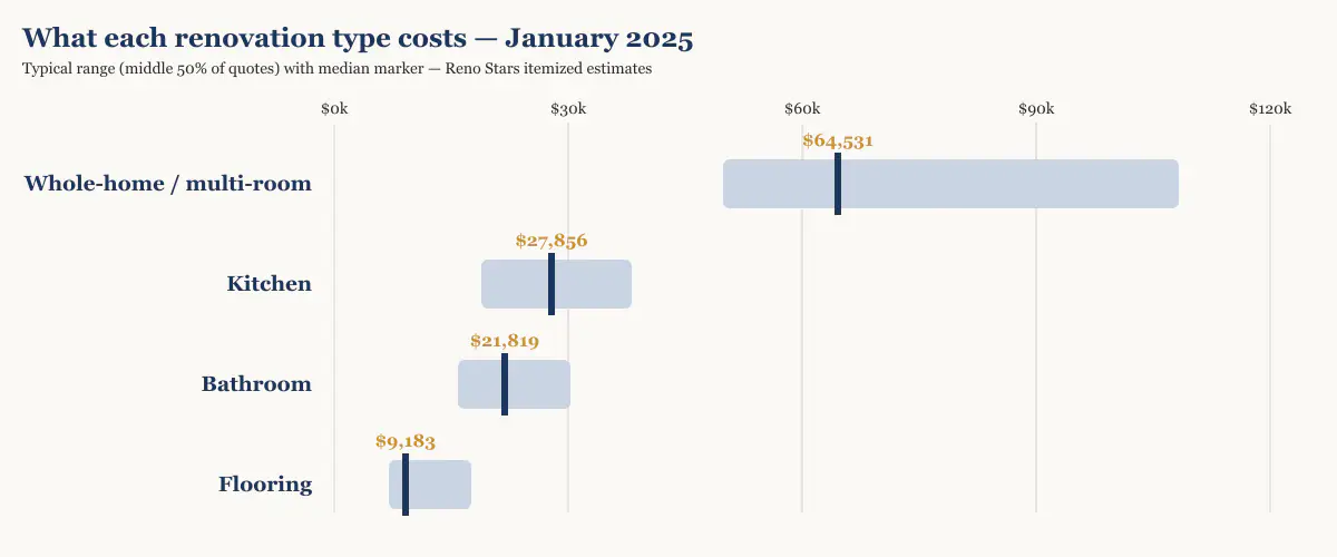 Cost range and median by renovation type in Metro Vancouver, January 2025