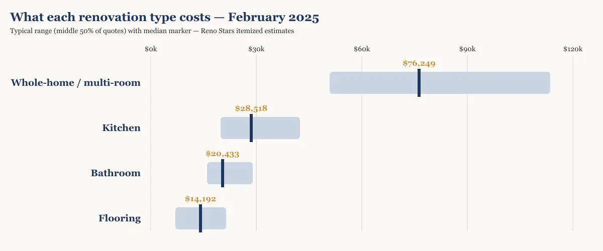 Cost range and median by renovation type in Metro Vancouver, February 2025