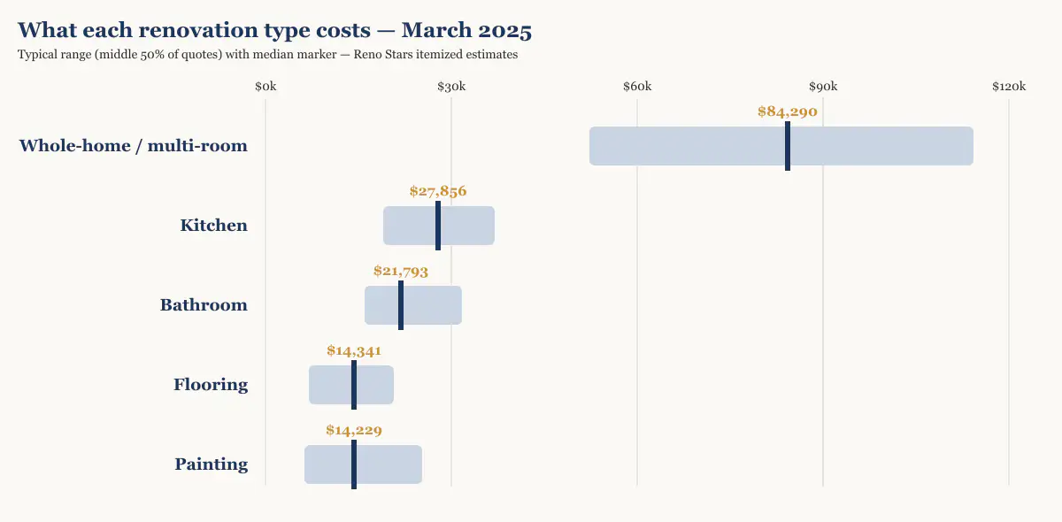Cost range and median by renovation type in Metro Vancouver, March 2025