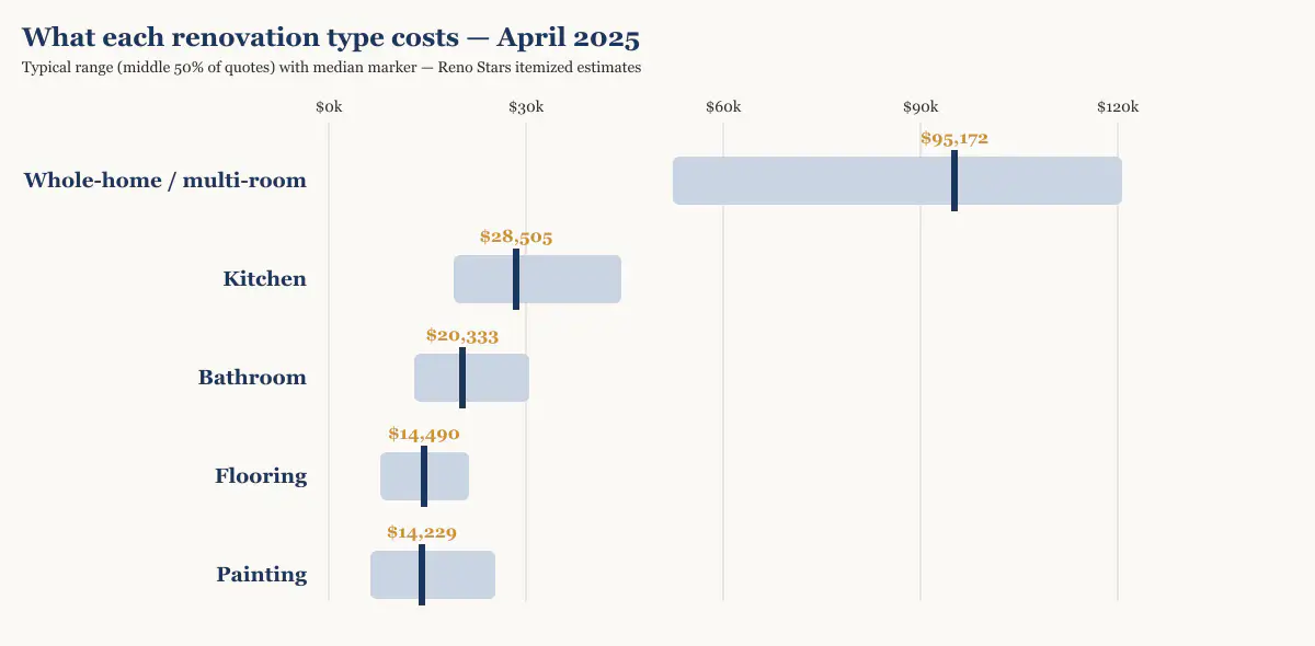Cost range and median by renovation type in Metro Vancouver, April 2025