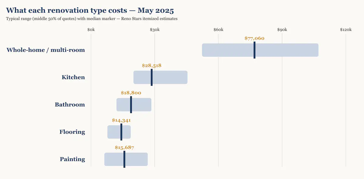 Cost range and median by renovation type in Metro Vancouver, May 2025