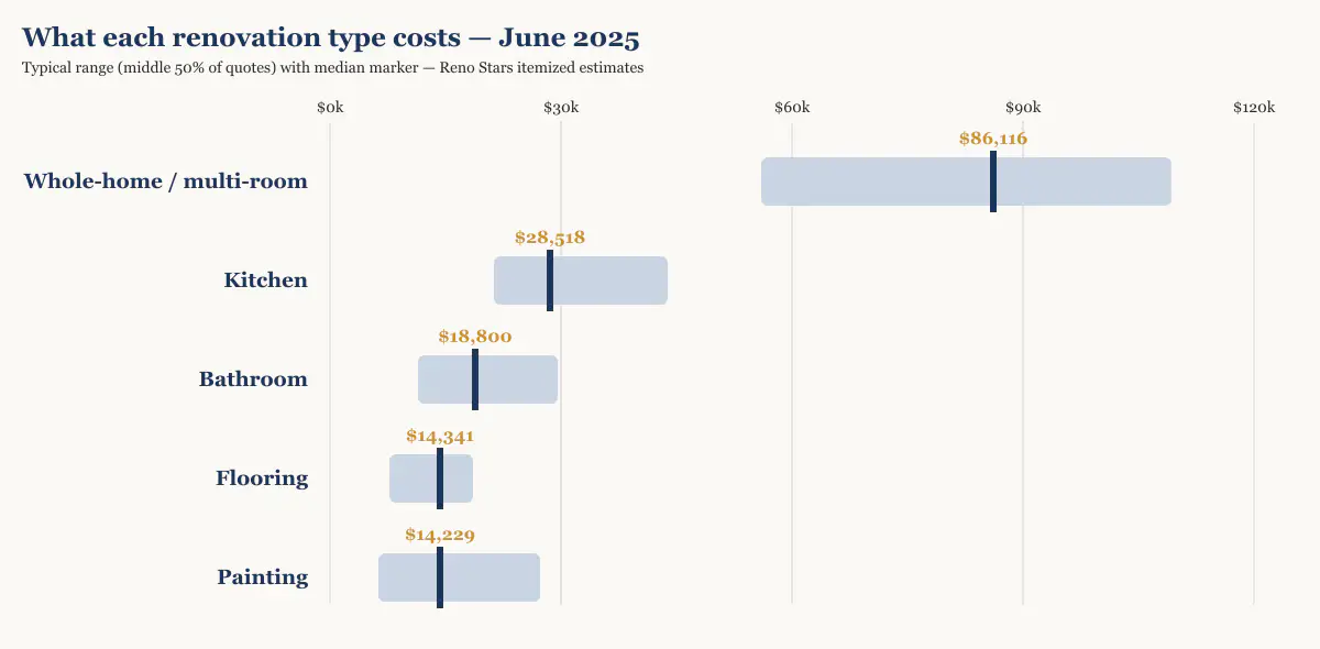 Cost range and median by renovation type in Metro Vancouver, June 2025