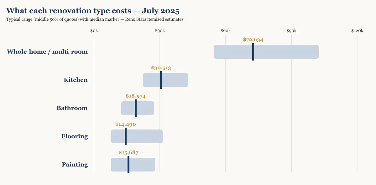Cost range and median by renovation type in Metro Vancouver, July 2025