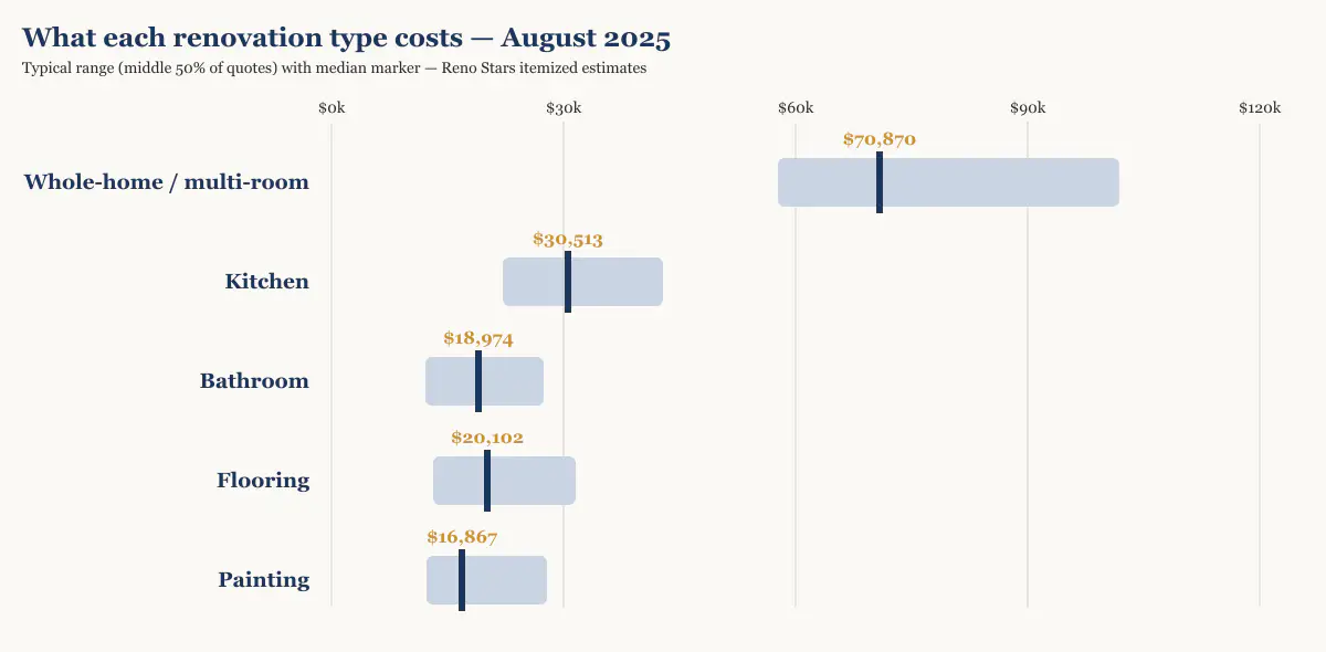 Cost range and median by renovation type in Metro Vancouver, August 2025