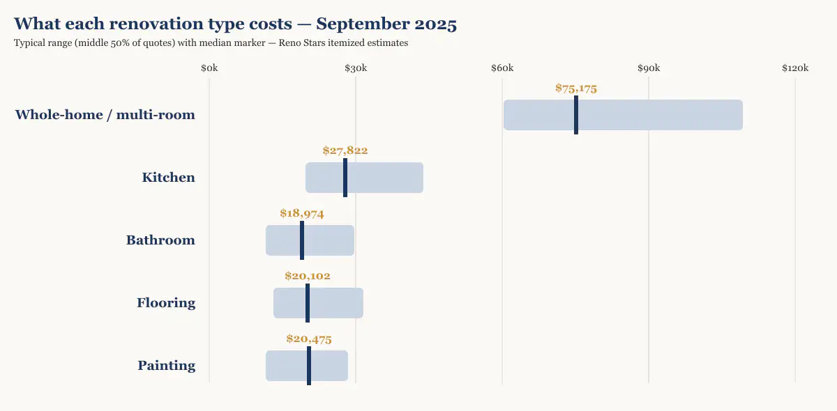 Cost range and median by renovation type in Metro Vancouver, September 2025