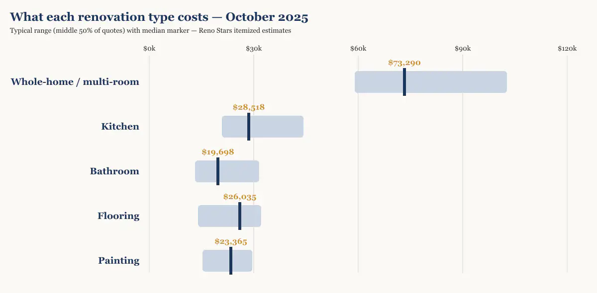 Cost range and median by renovation type in Metro Vancouver, October 2025