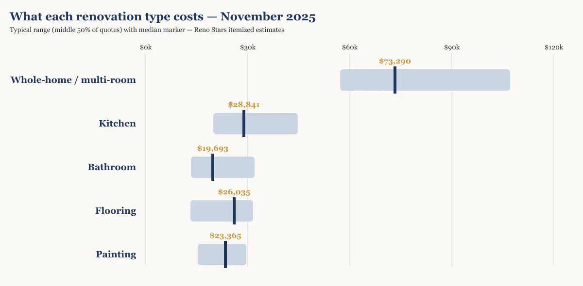 Cost range and median by renovation type in Metro Vancouver, November 2025