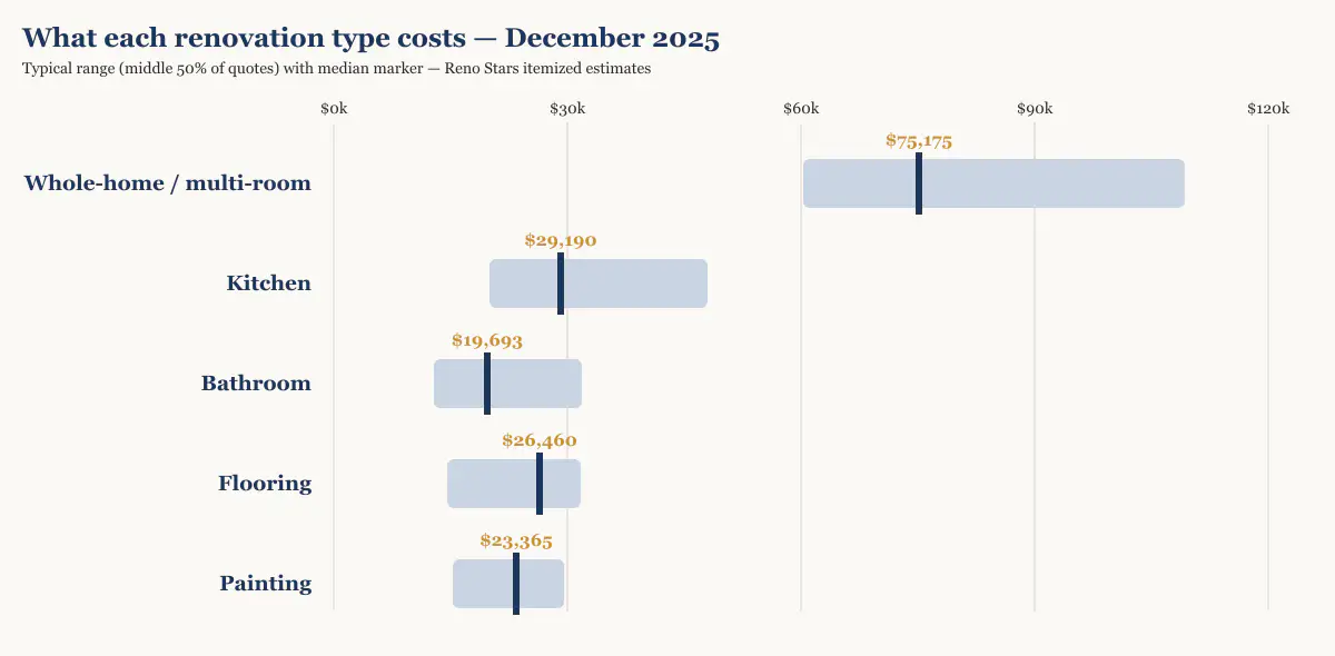 Cost range and median by renovation type in Metro Vancouver, December 2025