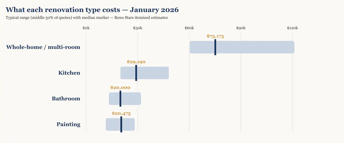 Cost range and median by renovation type in Metro Vancouver, January 2026