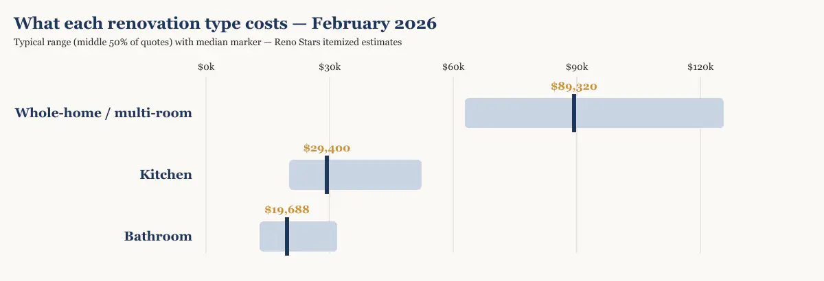 Cost range and median by renovation type in Metro Vancouver, February 2026