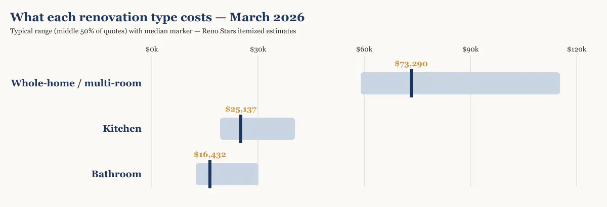 Cost range and median by renovation type in Metro Vancouver, March 2026