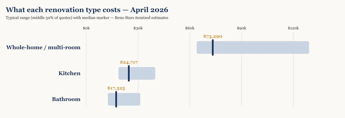 Cost range and median by renovation type in Metro Vancouver, April 2026