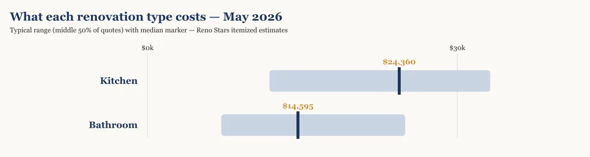 Cost range and median by renovation type in Metro Vancouver, May 2026
