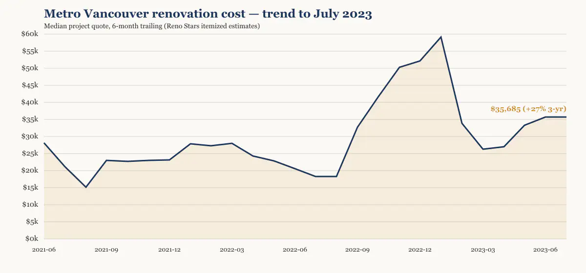 Metro Vancouver renovation cost trend to July 2023, six-month trailing median from Reno Stars itemized estimates