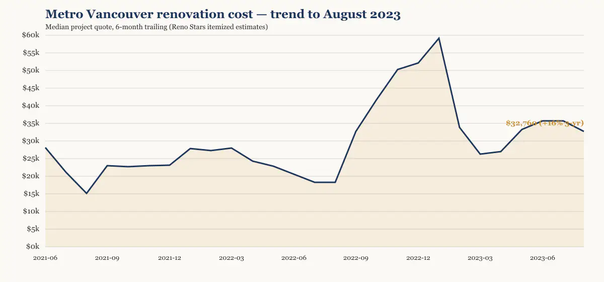 Metro Vancouver renovation cost trend to August 2023, six-month trailing median from Reno Stars itemized estimates