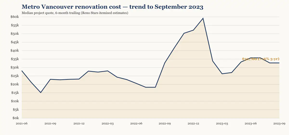 Metro Vancouver renovation cost trend to September 2023, six-month trailing median from Reno Stars itemized estimates