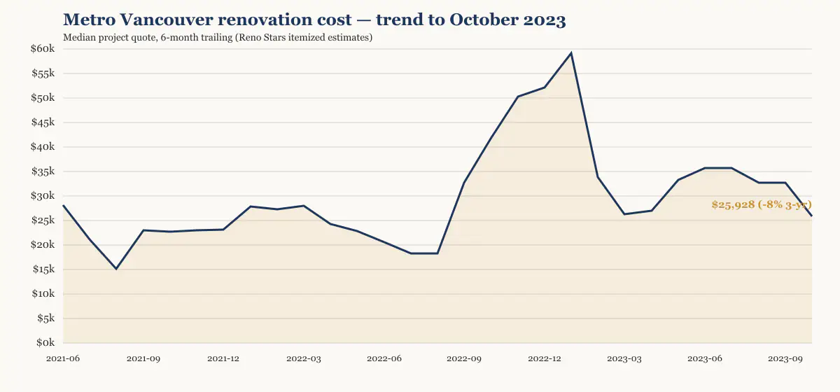 Metro Vancouver renovation cost trend to October 2023, six-month trailing median from Reno Stars itemized estimates