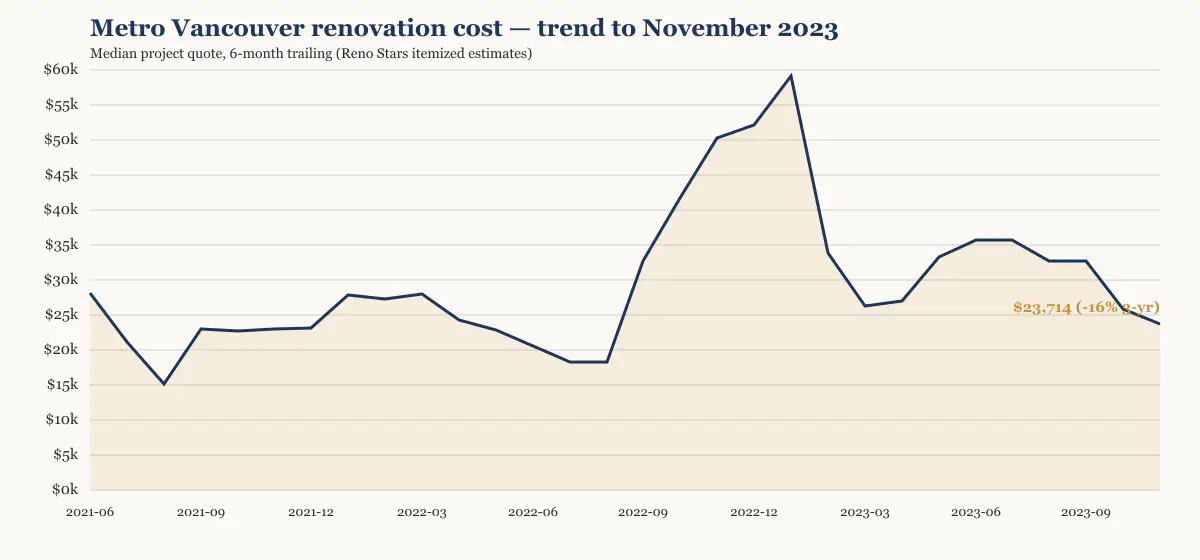 Metro Vancouver renovation cost trend to November 2023, six-month trailing median from Reno Stars itemized estimates