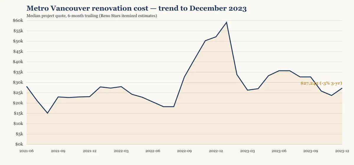 Metro Vancouver renovation cost trend to December 2023, six-month trailing median from Reno Stars itemized estimates