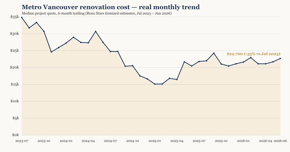 Metro Vancouver renovation cost — real monthly median trend, July 2023 to June 2026, from Reno Stars itemized estimates