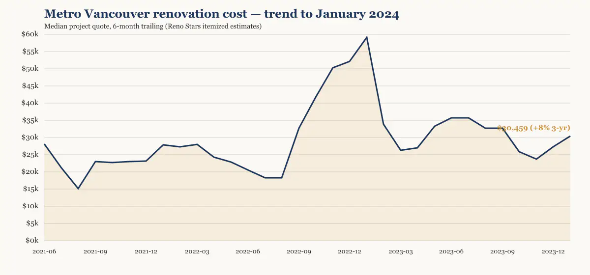 Metro Vancouver renovation cost trend to January 2024, six-month trailing median from Reno Stars itemized estimates