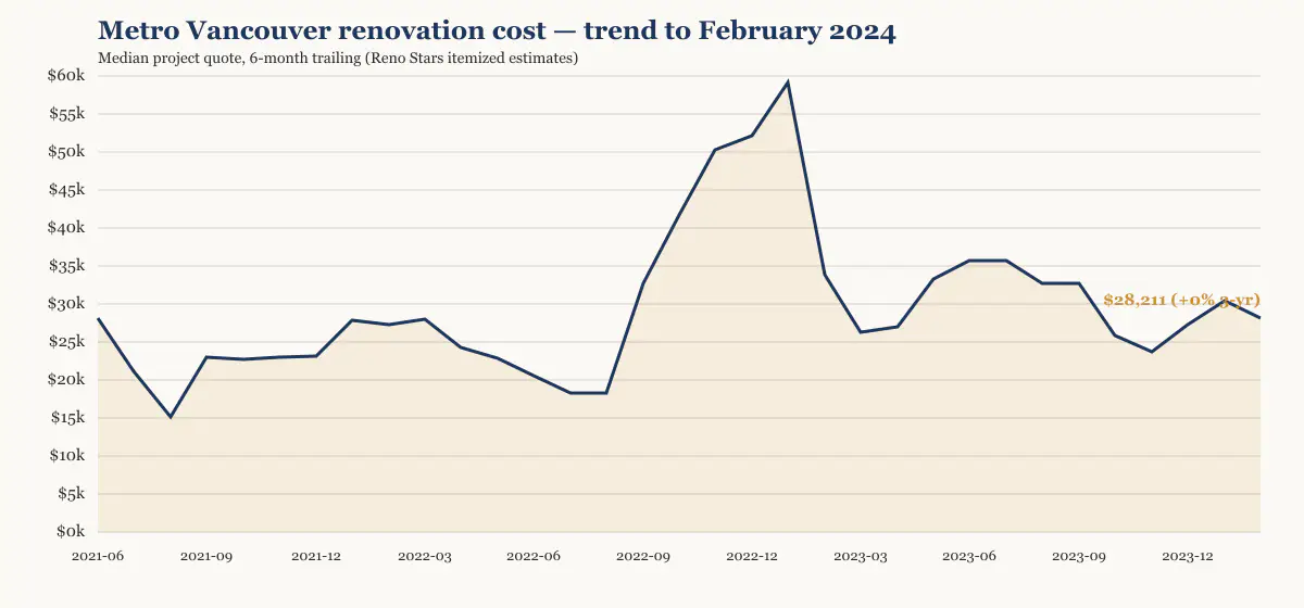 Metro Vancouver renovation cost trend to February 2024, six-month trailing median from Reno Stars itemized estimates