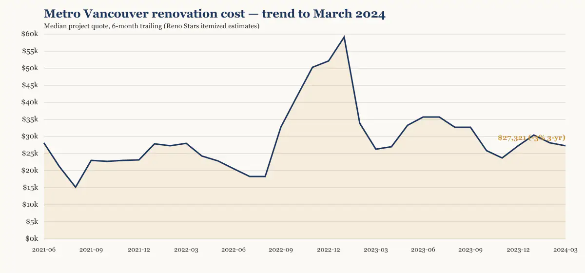 Metro Vancouver renovation cost trend to March 2024, six-month trailing median from Reno Stars itemized estimates