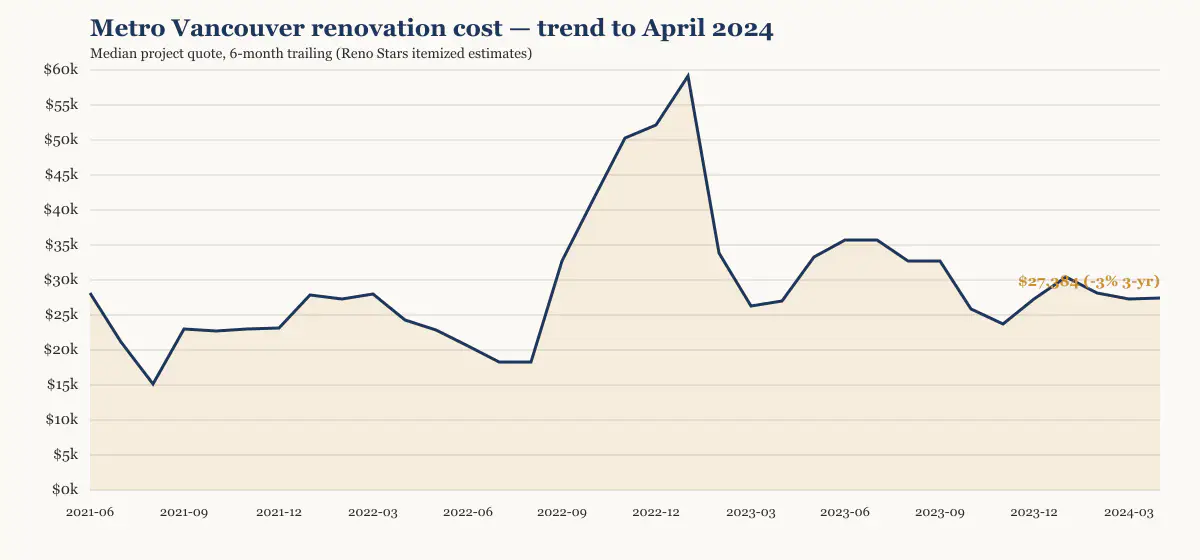 Metro Vancouver renovation cost trend to April 2024, six-month trailing median from Reno Stars itemized estimates