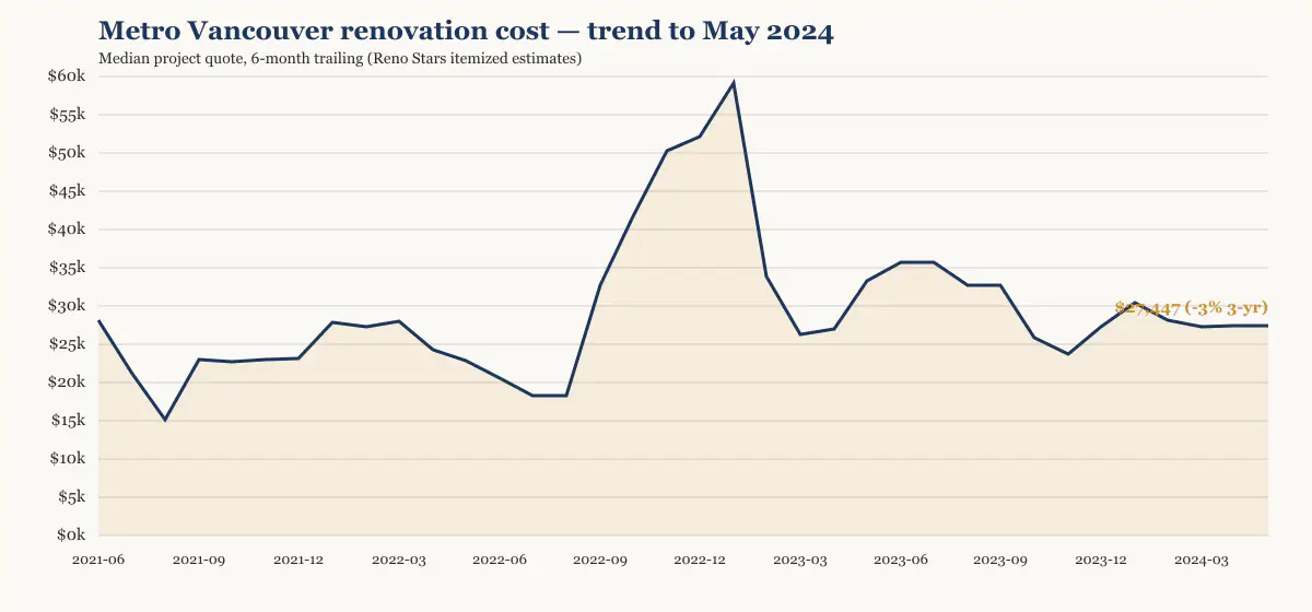 Metro Vancouver renovation cost trend to May 2024, six-month trailing median from Reno Stars itemized estimates