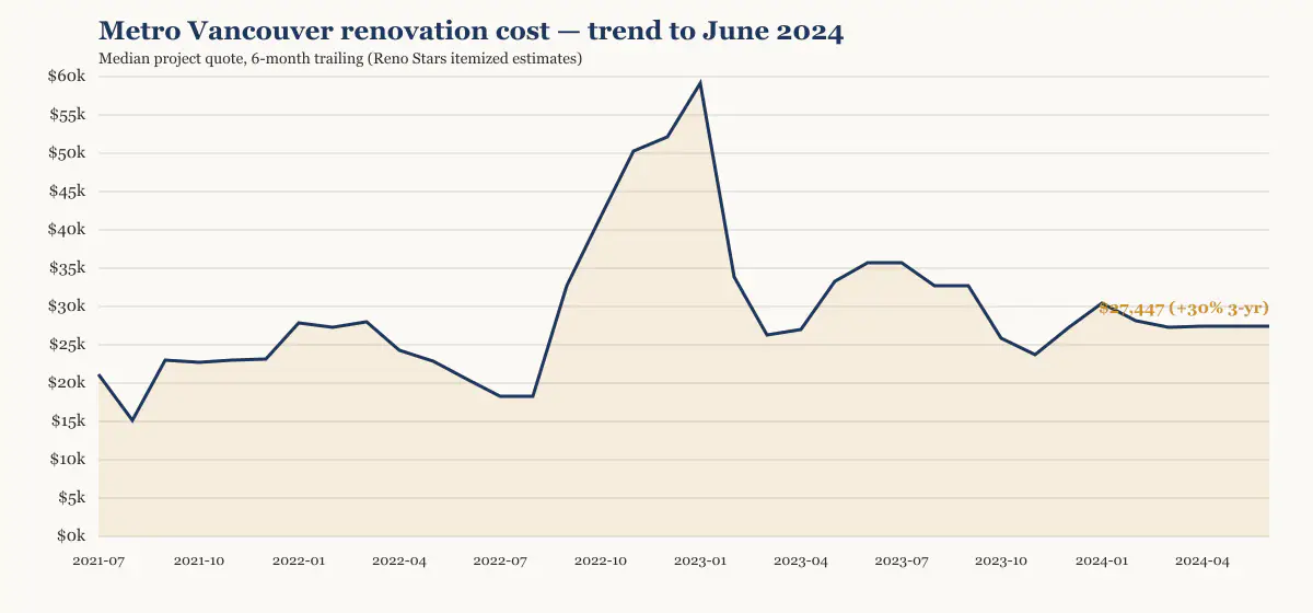 Metro Vancouver renovation cost trend to June 2024, six-month trailing median from Reno Stars itemized estimates