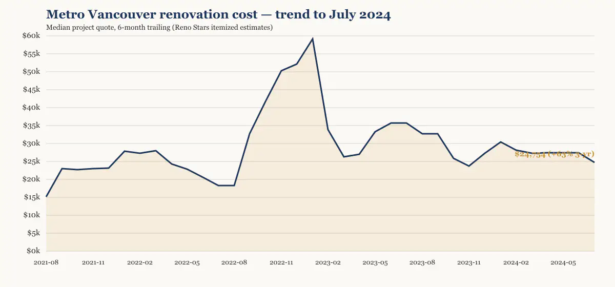 Metro Vancouver renovation cost trend to July 2024, six-month trailing median from Reno Stars itemized estimates